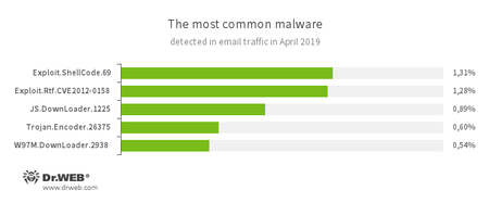 邮箱流量恶意程序统计 #drweb