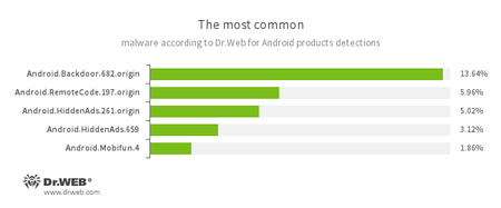 Dr.Web安卓反病毒产品收集的统计数据 #drweb