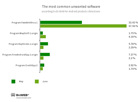 最常见的不良软件 #drweb